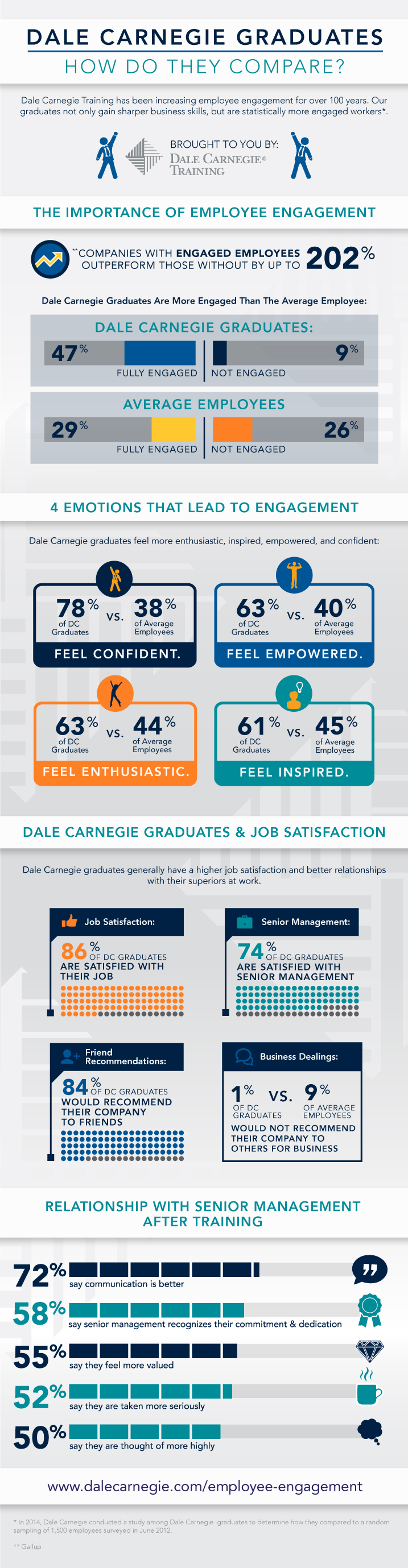 DALE-CARNEGIE Graduates-INFOGRAPHIC