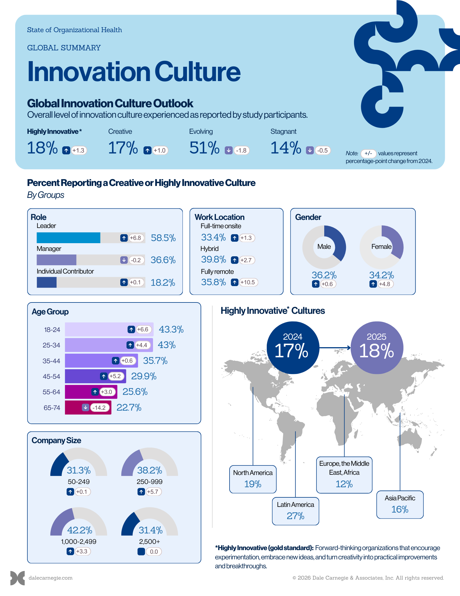 Innovation - Global